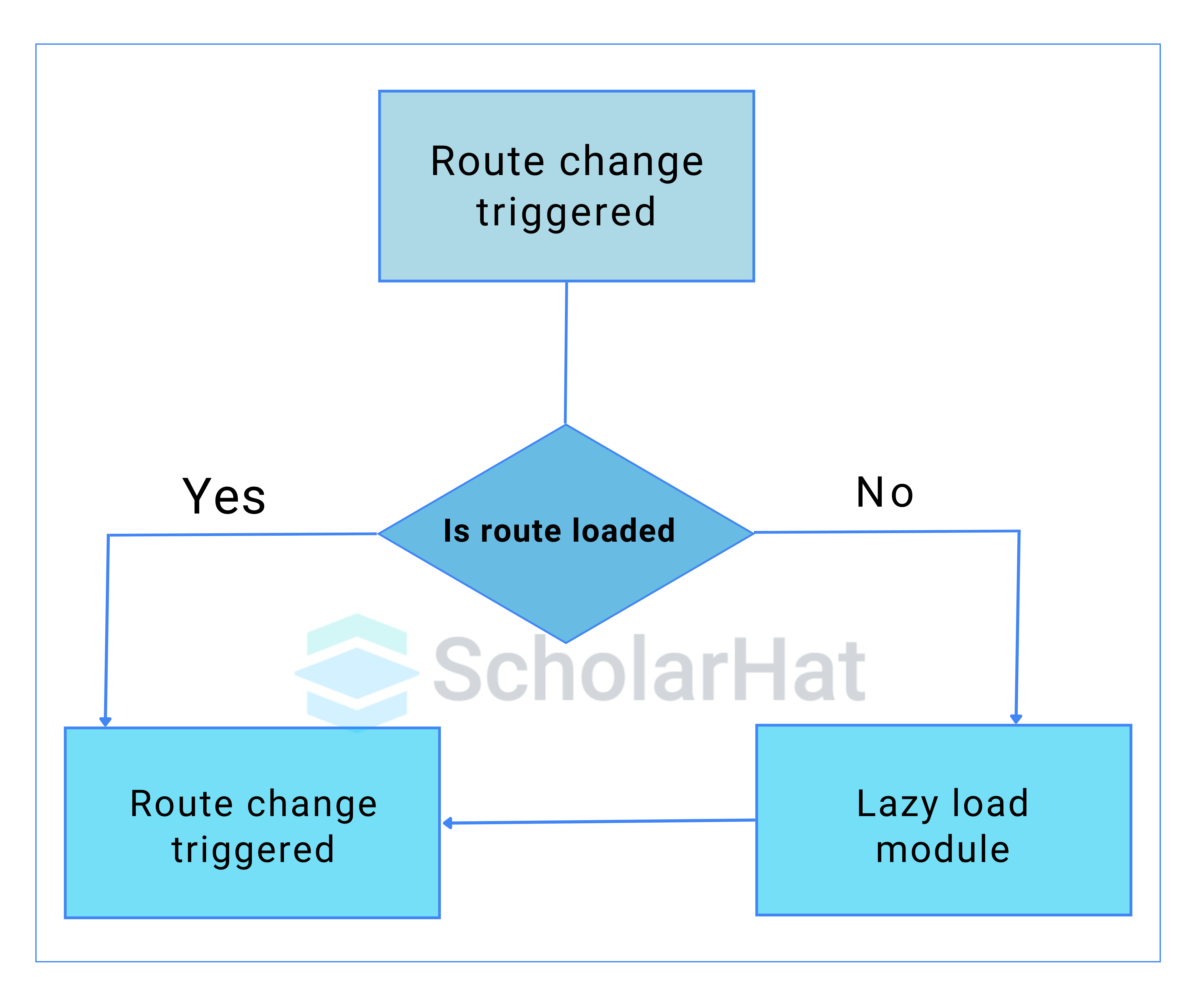 How Lazy Loading Works?